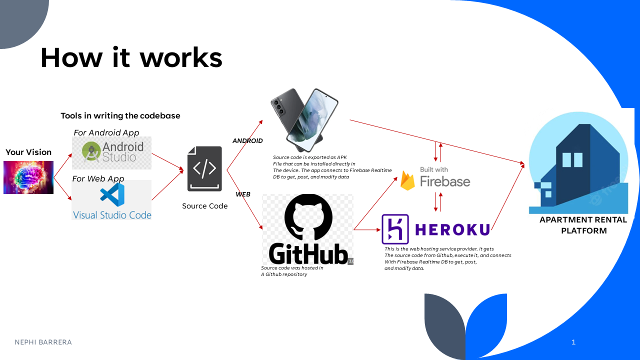 How it works - Apartment Rental Tracking Platform