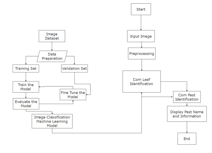 System Flowchart (how it works more specifically)